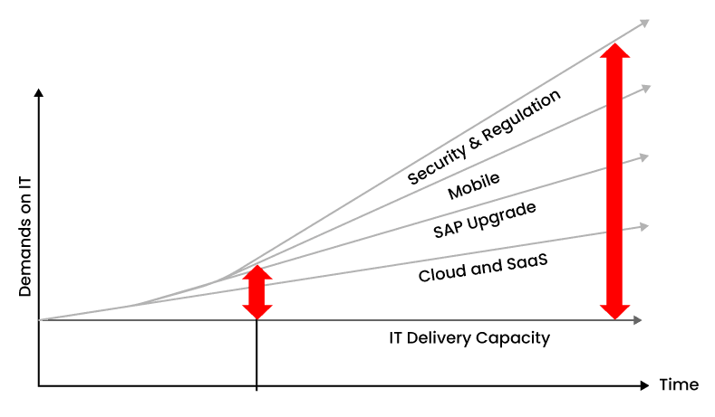 How Does API-led Connectivity Minimise