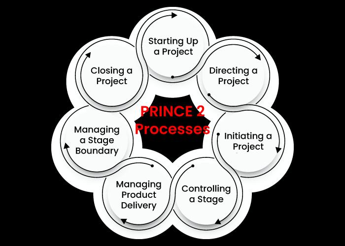 How Prince2 is Used
