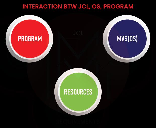 Interaction Between JCL, OS and Program