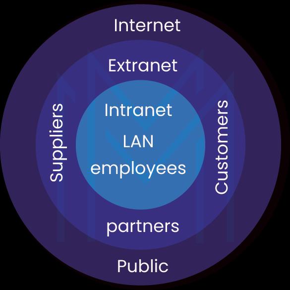 Intranet Internet and Extranet difference 