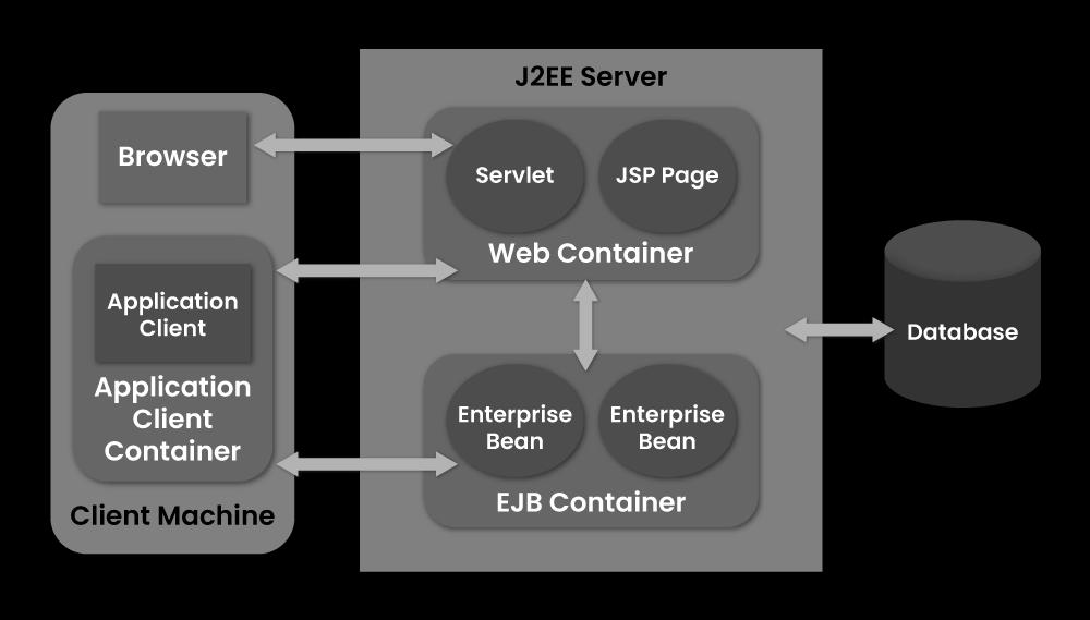 J2EE Containers