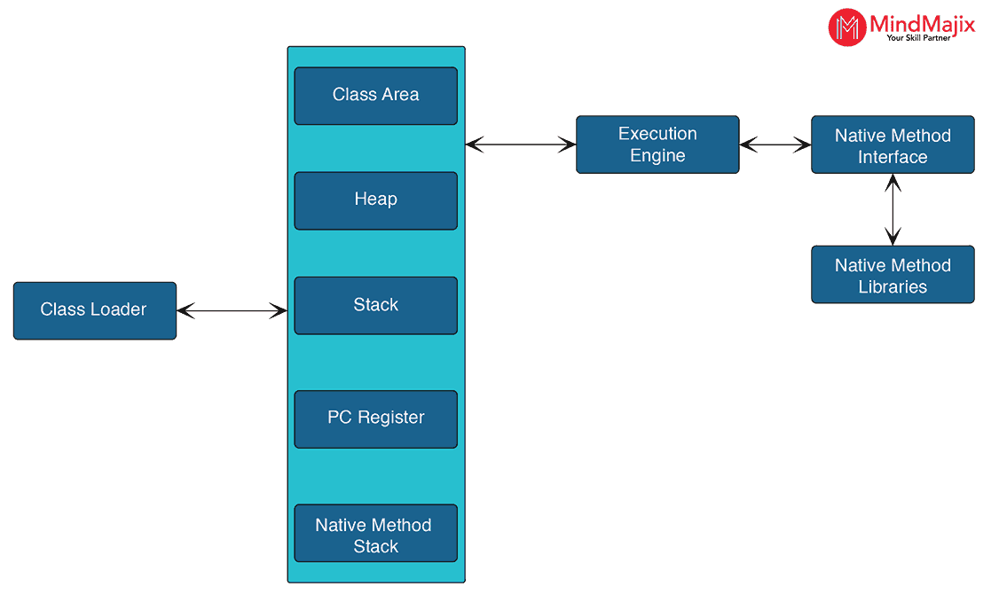Memory areas allocated by JVM