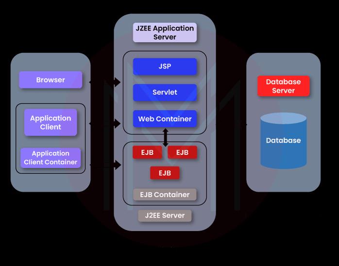 Architecture of Java J2EE