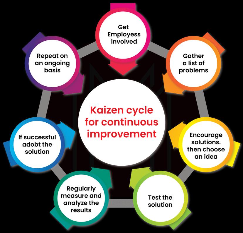 Kaizen (Continuous Enhancement)
