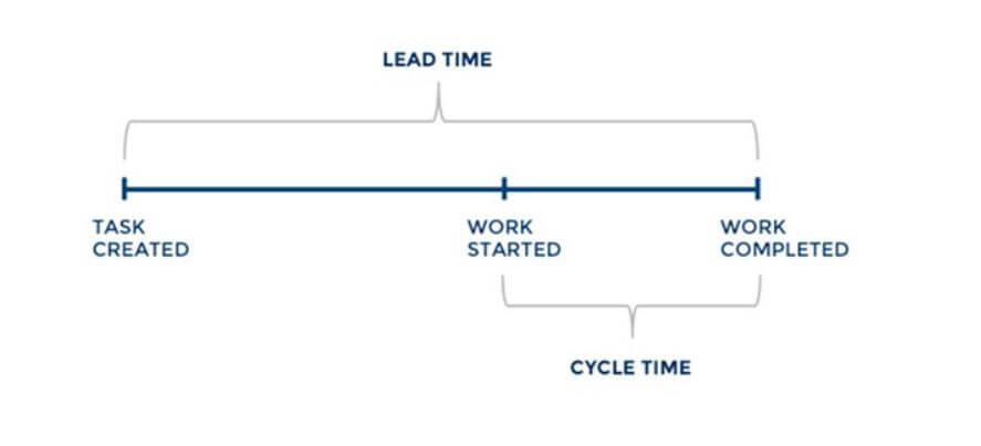 Lead Time - Agile Metircs  