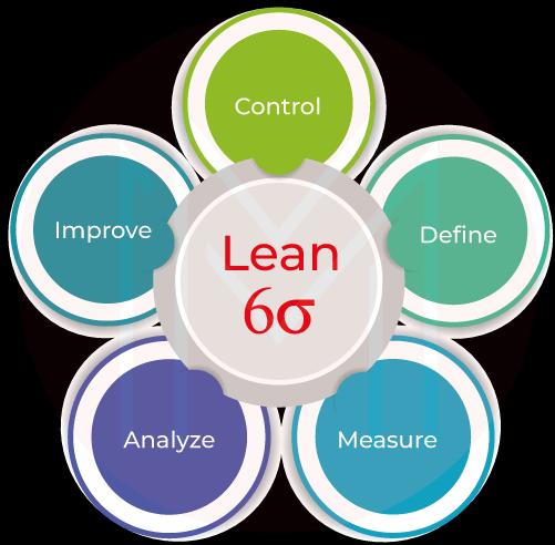 five phases of lean six sigma
