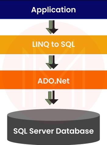 LINQ to SQL