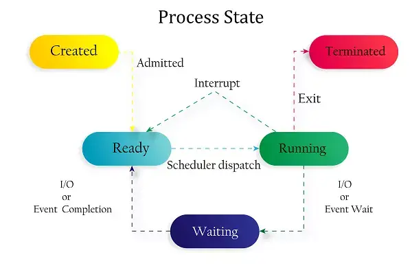 Linux Process states