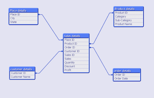 Star schema and snowflake schema in QlikView - Data model