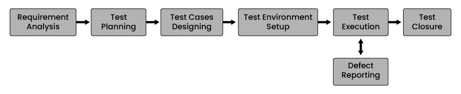 STLC ( Software Testing Life Cycle)