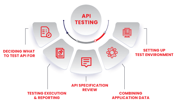 Performance of API Testing