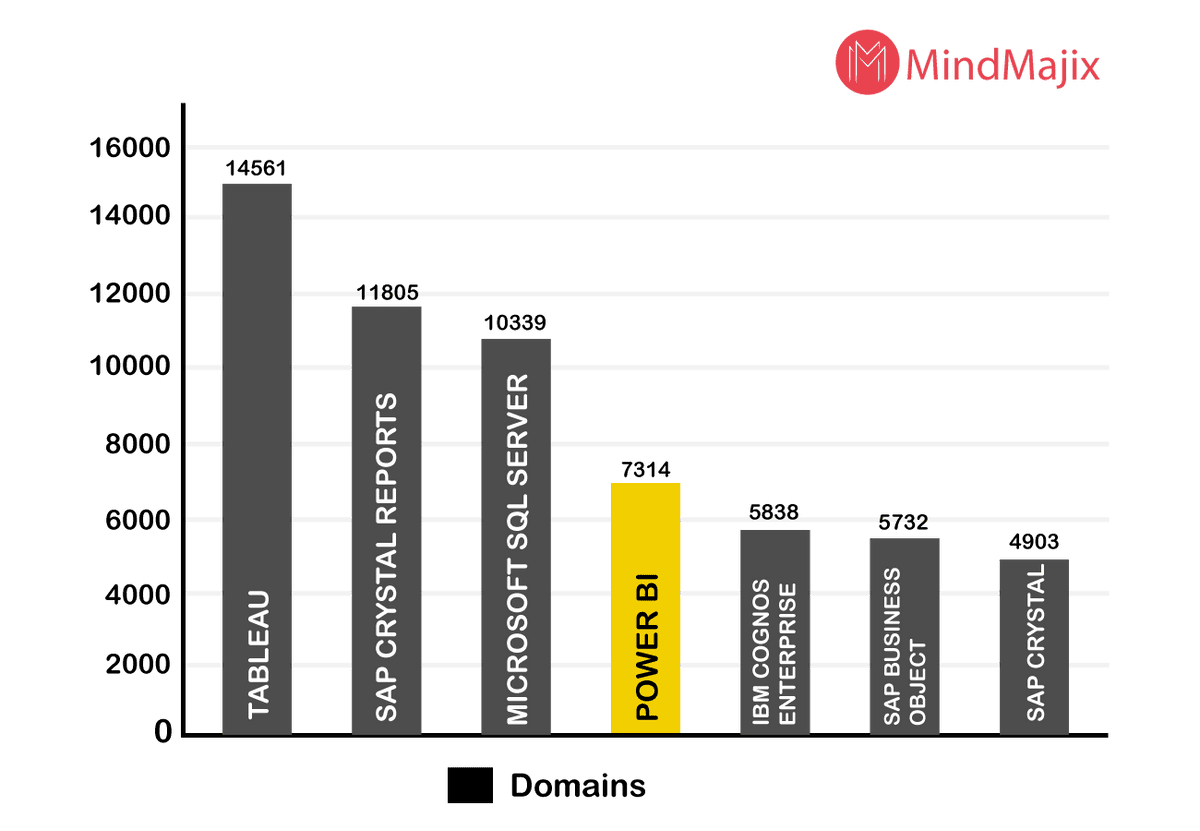 Power BI Market share - Domains