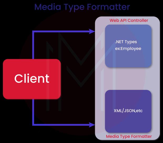 media type formatters