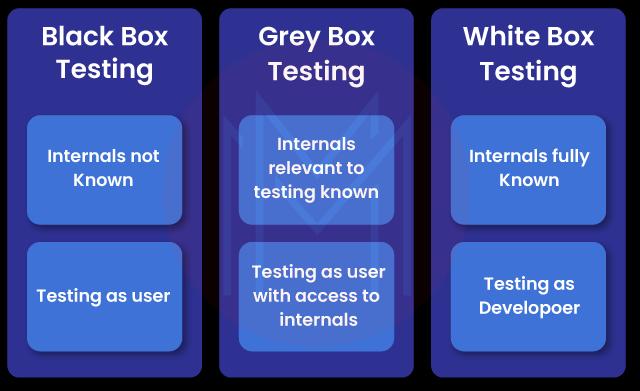 Various Security Testing Methodologies