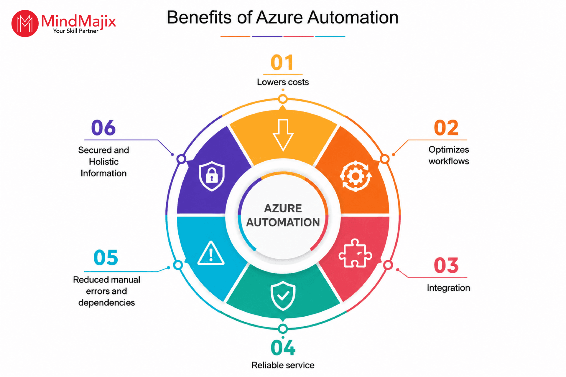 Benefits of Azure Automation