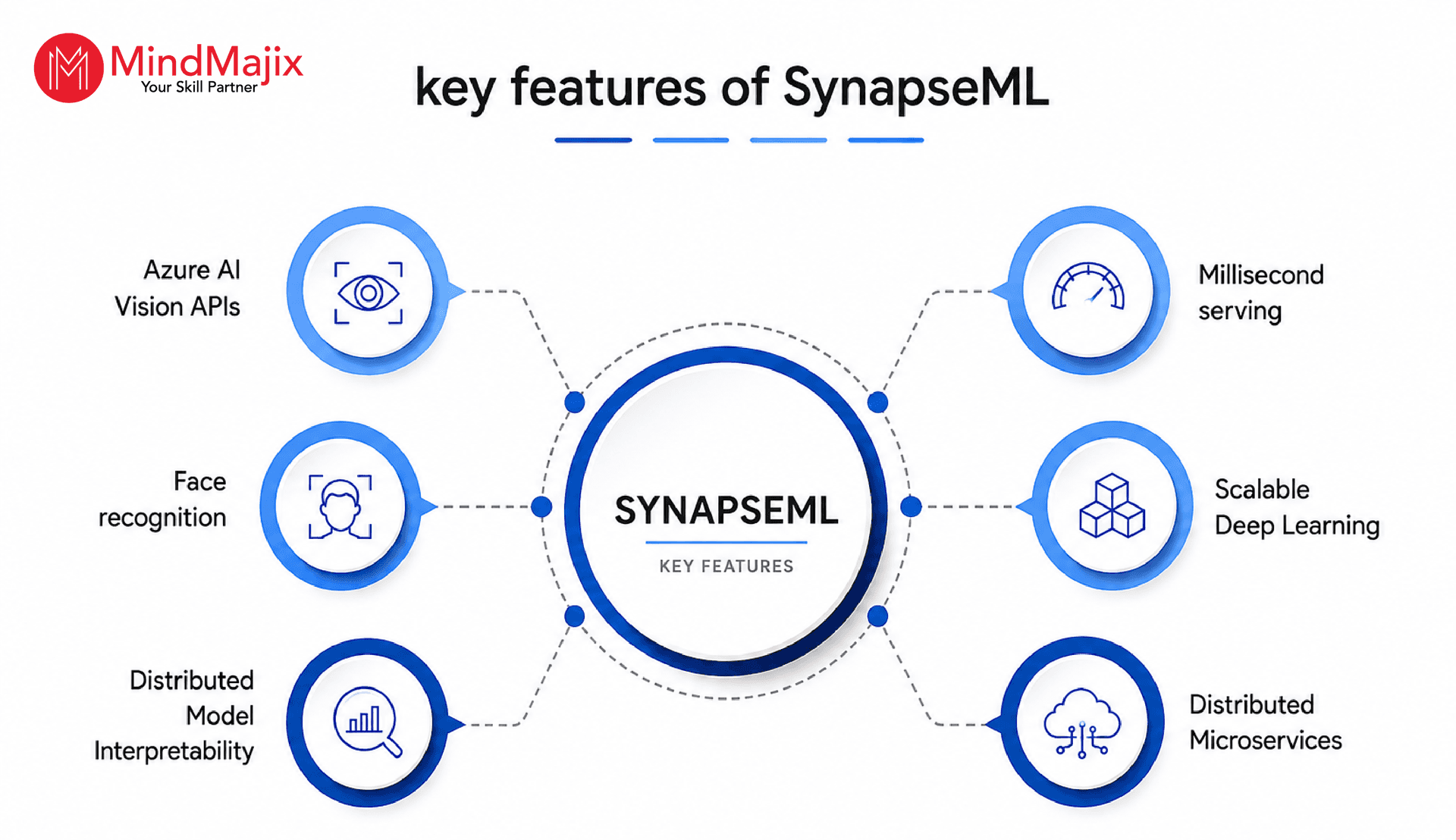 Key features of SynapseML
