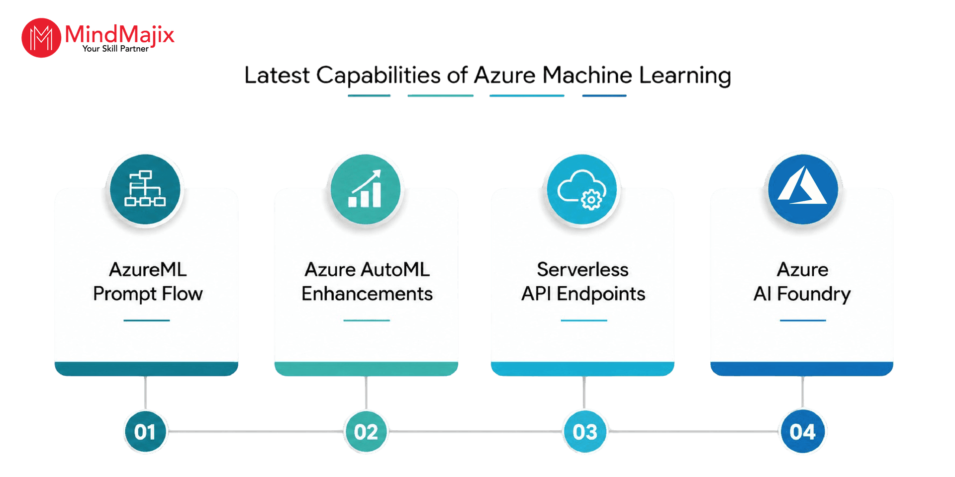 Latest Capabilities of Azure Machine Learning