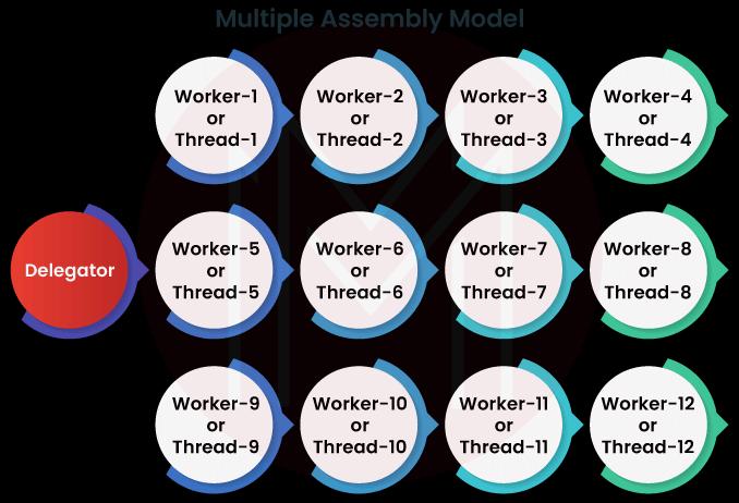Multiple Assembly Line Model