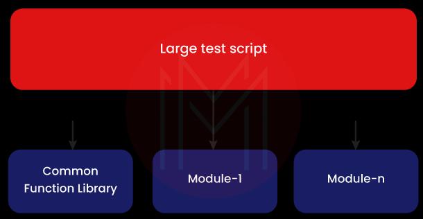 Modular-based Testing Framework