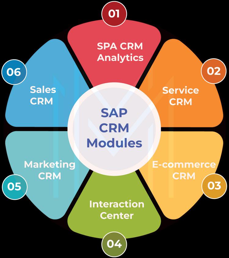 Modules of SAP CRM