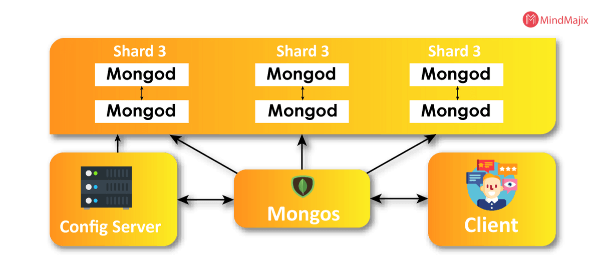 Architecture of MongoDB