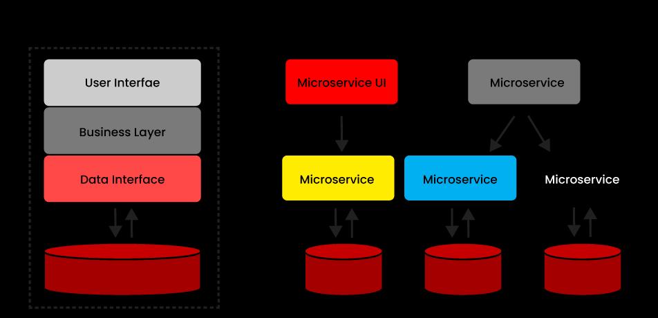 Monolithic - Microservices - Architecture