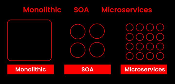 Monolithic vs SOA vs Microservices