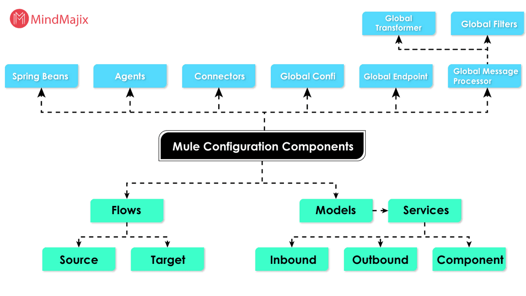 Mule configuration architecture