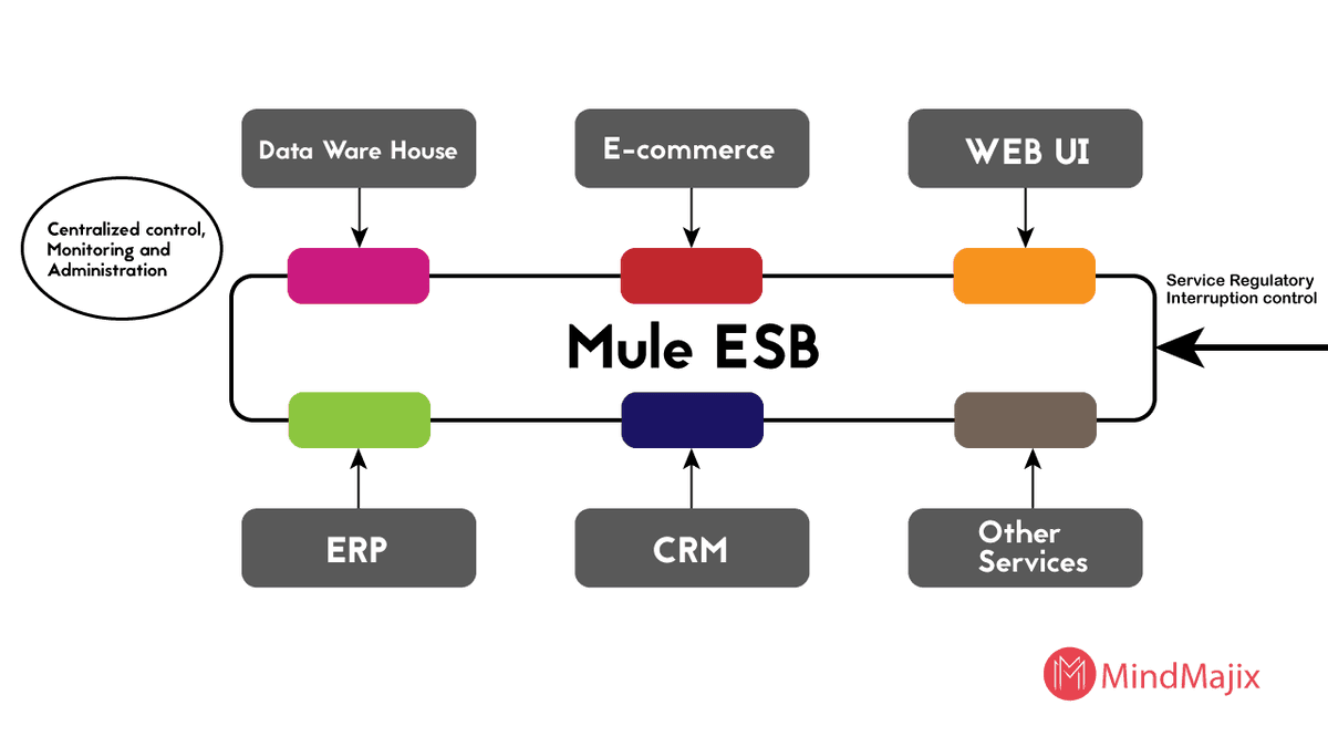 mule esb for application integration