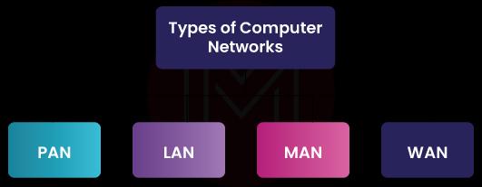 Different Types of computer network