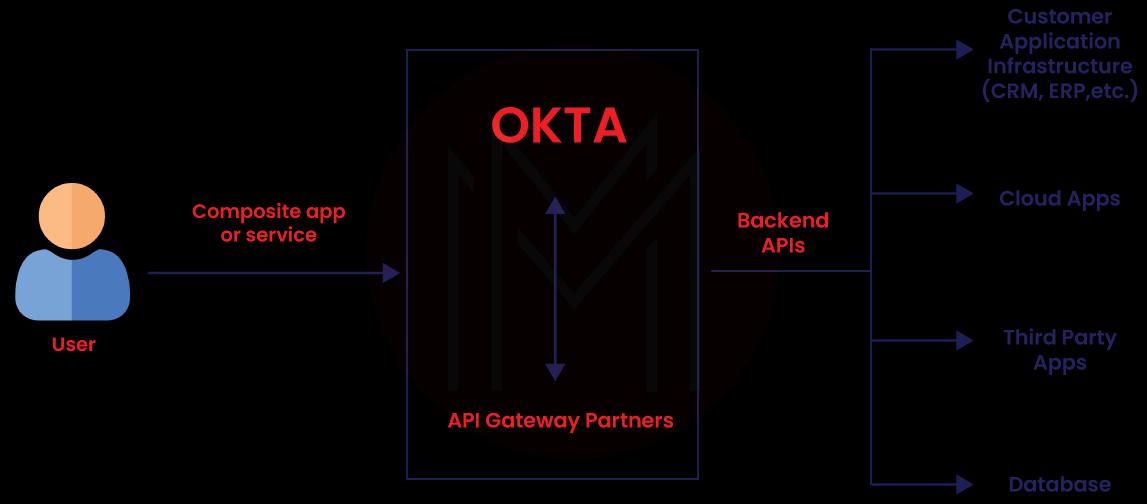 OKTA API Gateway