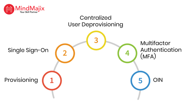 Okta Features
