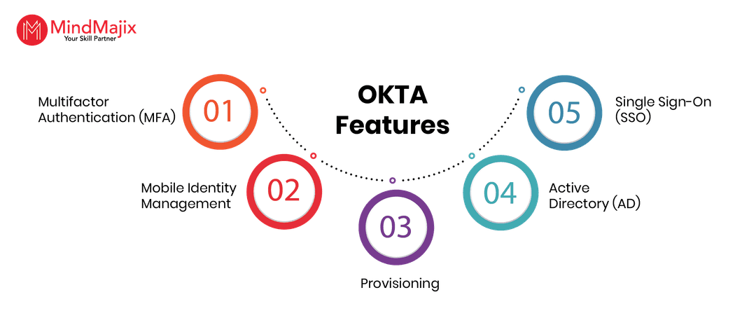 Core components of the Okta IAM framework