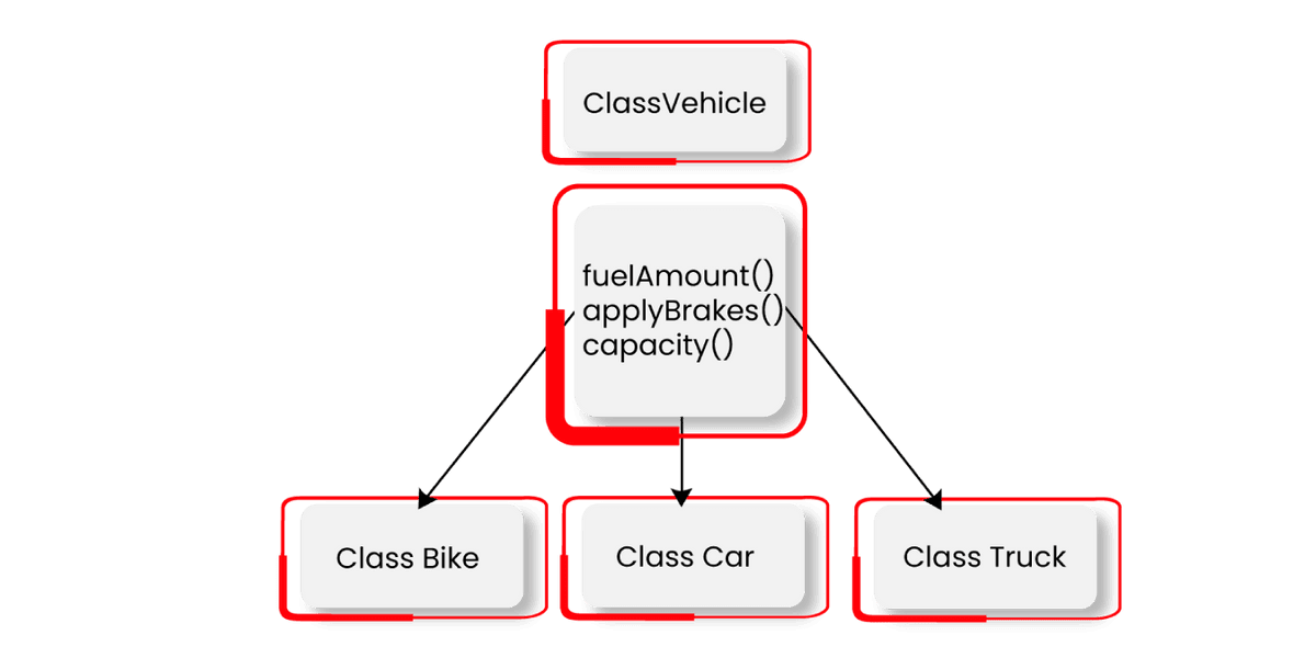 understand how three classes inherited from vehicle class