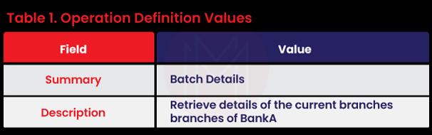 Operation Definition Values