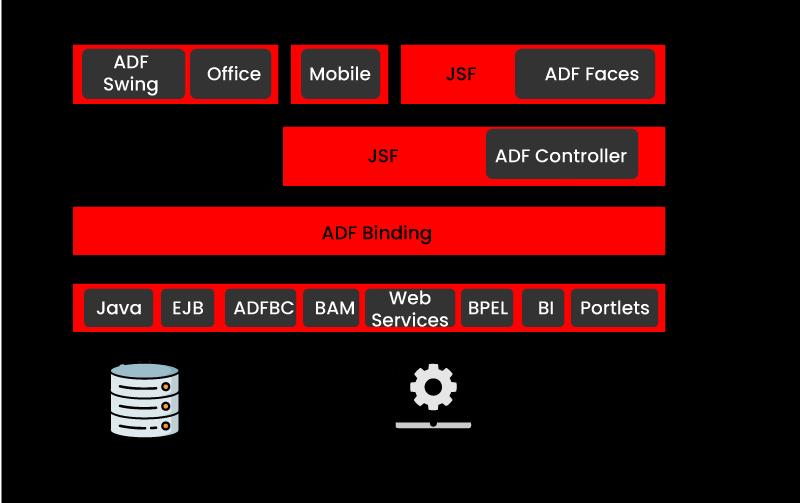 Oracle ADF Architecture