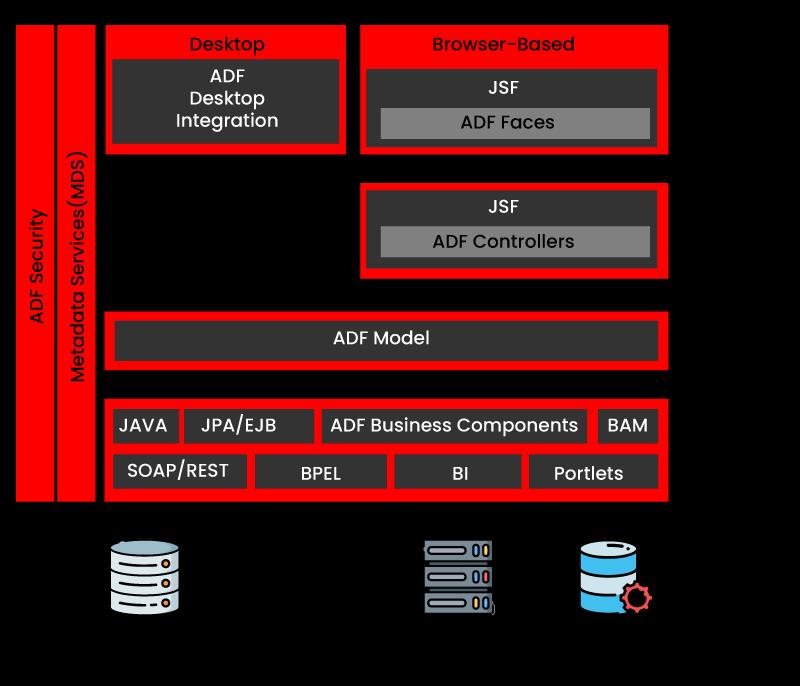 Oracle ADF Models