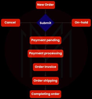  Process of Order Lifecycle in Magento