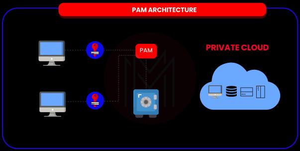PAM Architecture