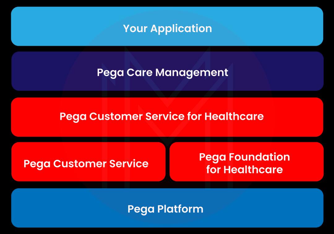  Pega Framework Applications