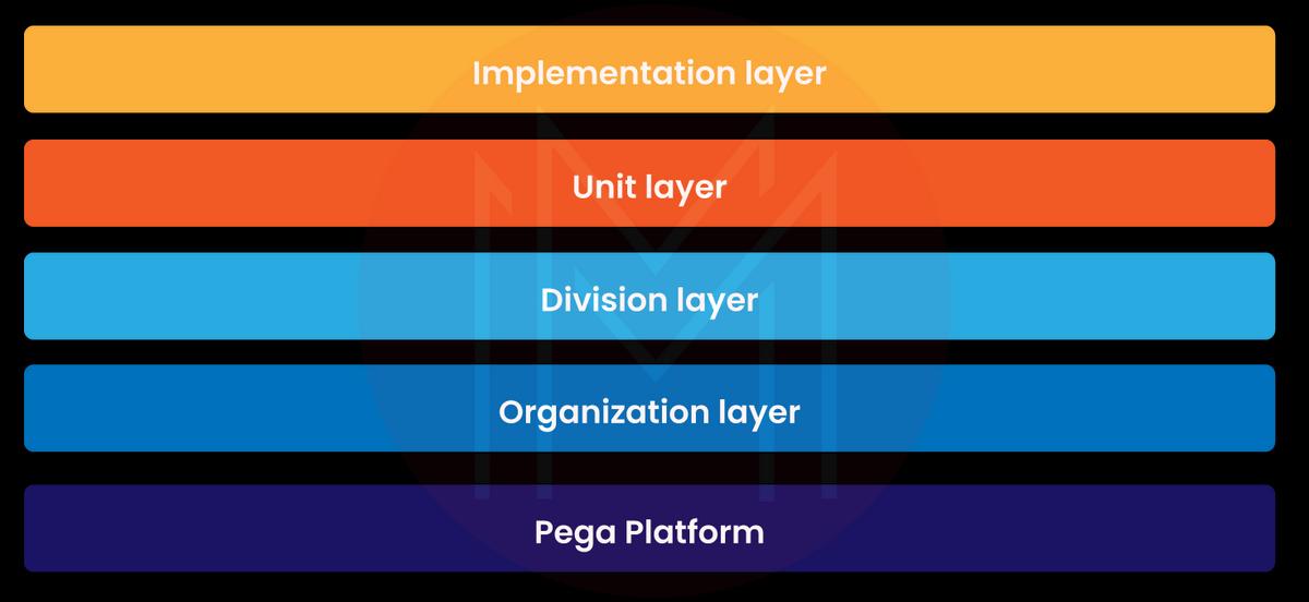 What are Class Layers In Pega Frameworks?