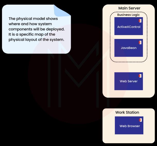 Physical or Deployment Model of UML