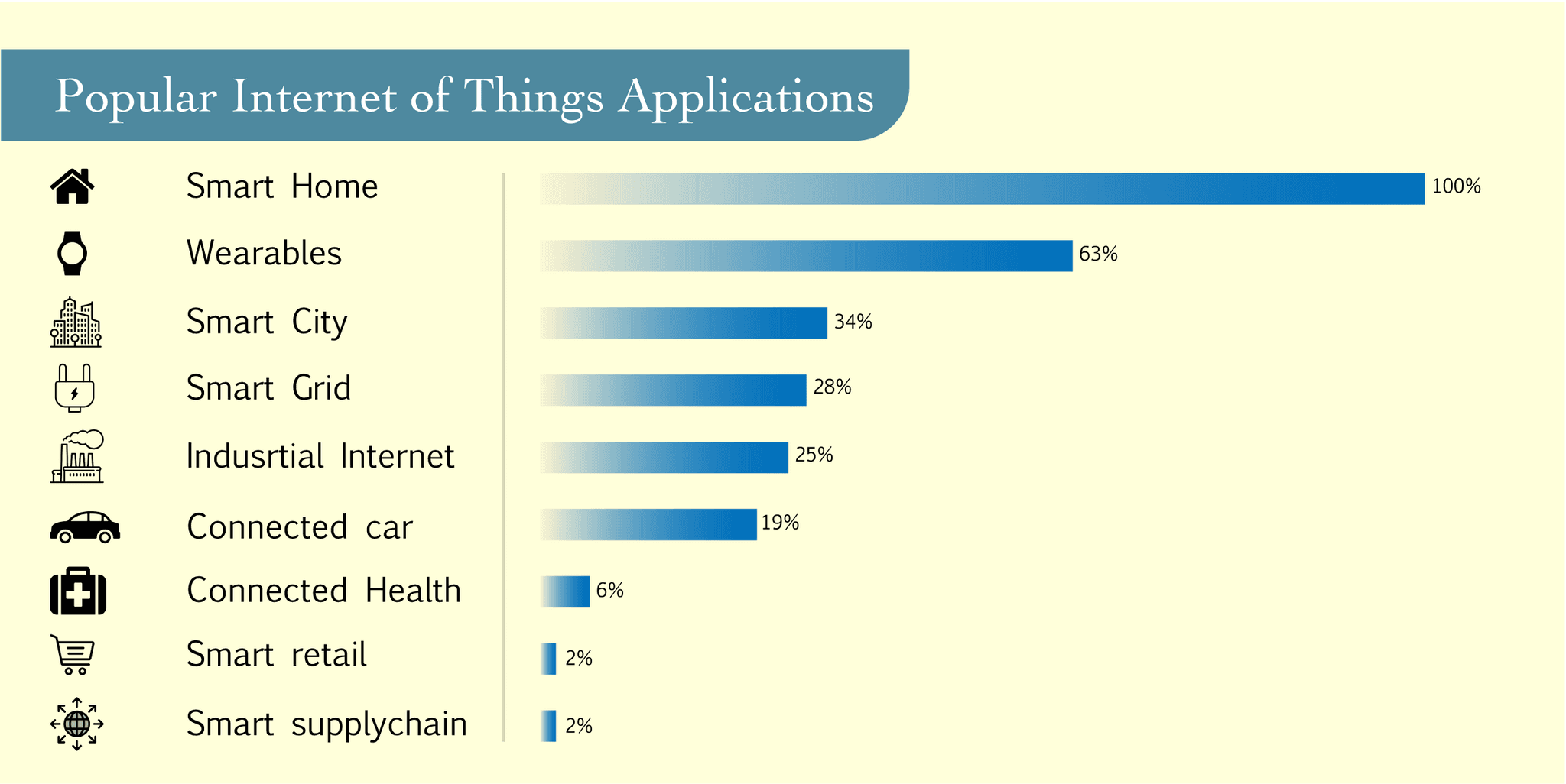 Applications of IoT