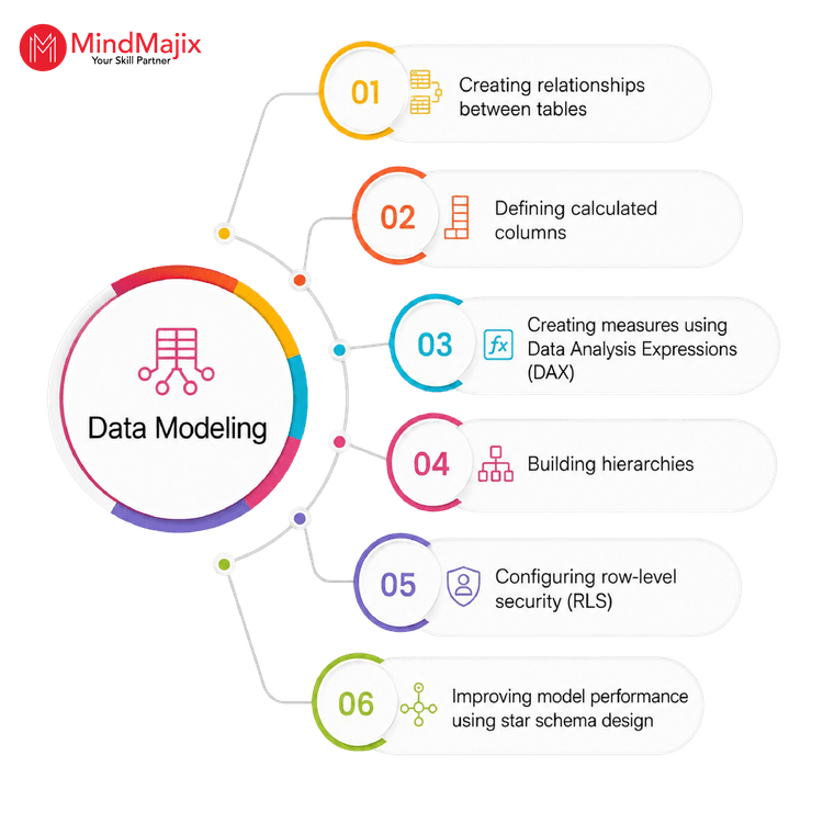 Power BI Data Modeling