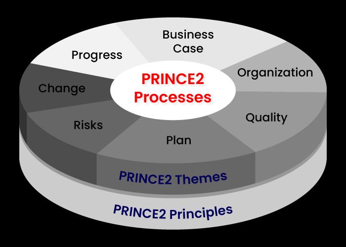 Prince2 Methodology