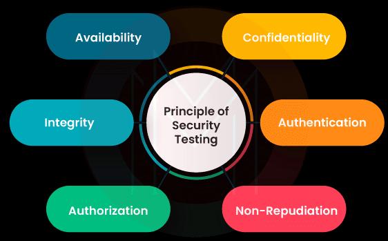 Principle of Security Testing