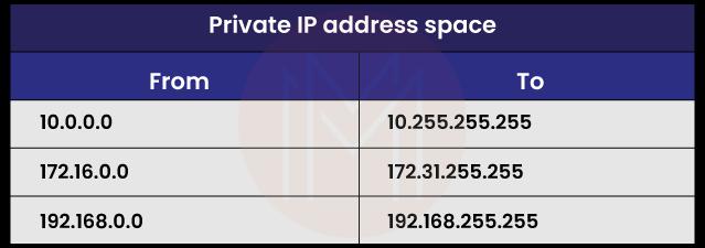 What is Private IP Address
