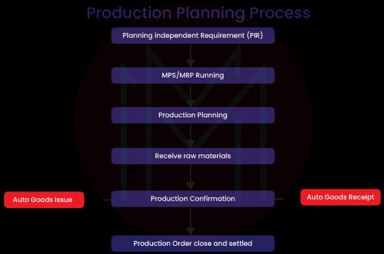 Production Planning Cycle
