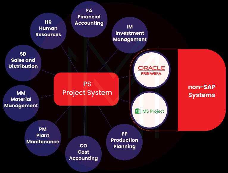 Project system integrate