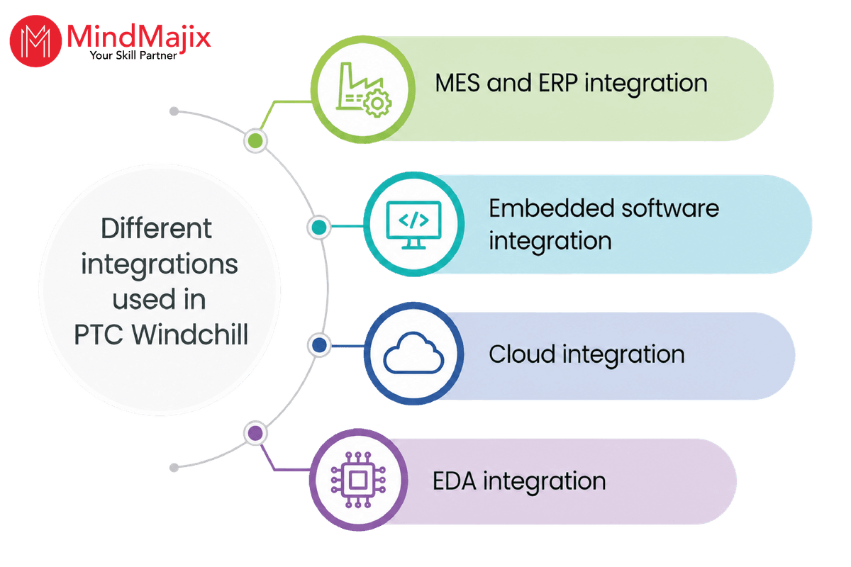 Different integrations used in PTC Windchill
